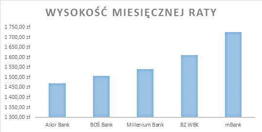 Wykres wysokości raty dla poszczególnych banków