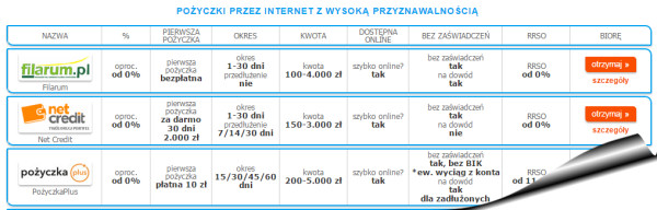 Największe pożyczki internetowe za darmo Szybkie pożyczki Faraon24