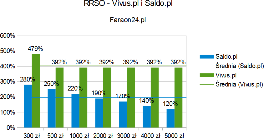 Porównanie RRSO SALDO i Vivus.pl Porównanie RRSO SALDO i Vivus.pl