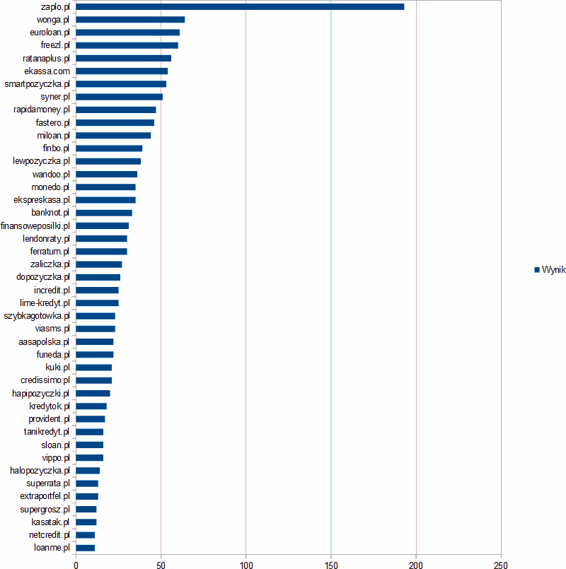 Tabela z wynikami lutowego rankingu pożyczek onlineowych w 2019 roku. © faraon24.pl