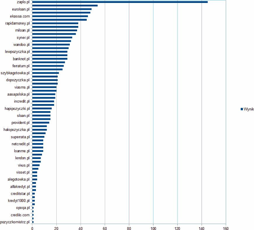 Tabela z wynikami lutowego rankingu szybkich chwilówek w 2019 roku. © faraon24.pl