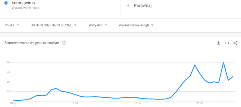 Trend wyszukiwania koronawirusa