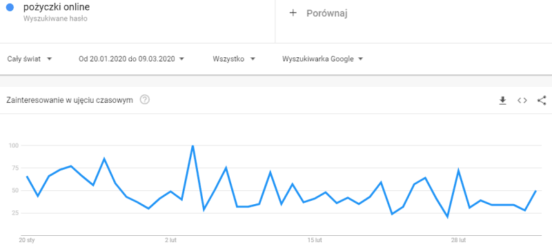 Pożyczki online