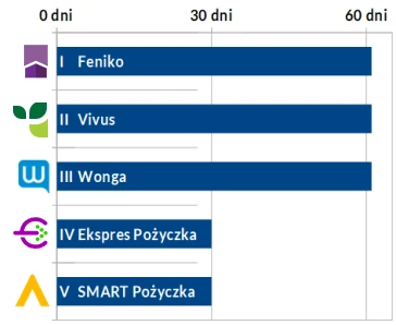 Ranking darmowych pożyczek na wykresie słupkowym, miejsca od I do V