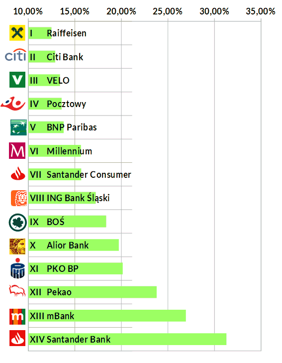 Wizualizacja tabeli rankingu kredytów gotówkowych ze standardowym zaproponowanym RRSO bez spełniania dodatkowych warunków lub w czasie ich przerwania