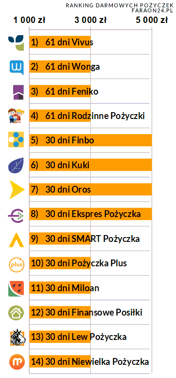 wykres słupkowy, ranking darmowych pożyczek faraon24.pl