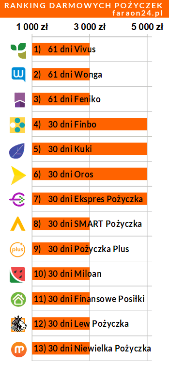 Wizualizacja rankingu na wykresie słupkowym. Każdy słupek wizualizuje maksymalną kwotę, przed nazwą podana jest ilość dni