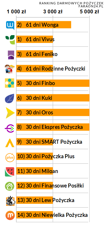 wykres słupkowy, ranking darmowych pożyczek faraon24.pl