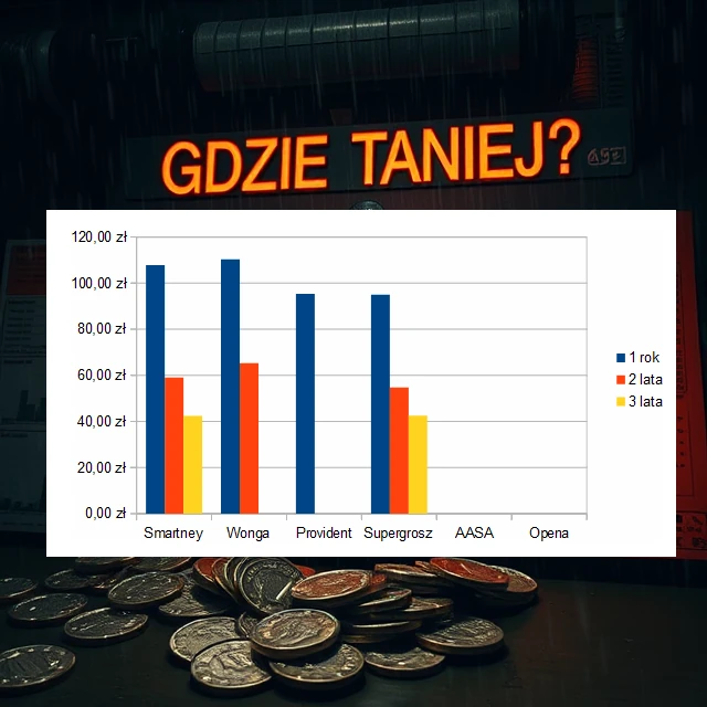 Gdzie najniższa rata?