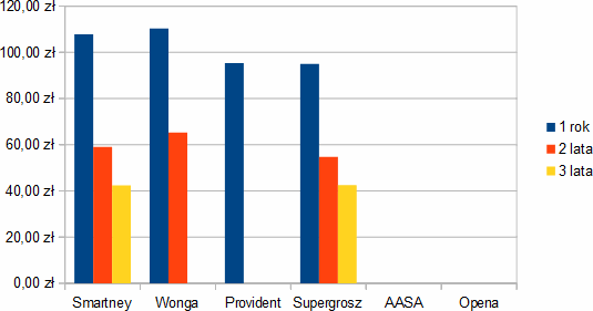 Pożyczka 1000 zł na 12, 24 i 36 rat