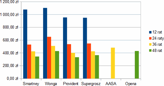 Pożyczka 10000 zł na 12, 24, 36 i 48 rat