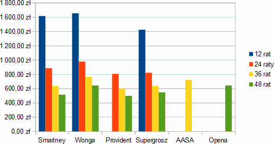 Pożyczka 15000 zł na 12, 24, 36 i 48 rat