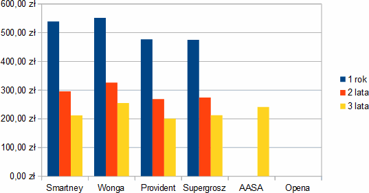 Pożyczka 5000 zł na 12, 24 i 36 rat