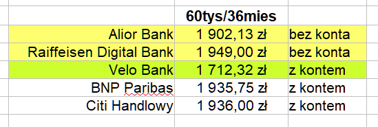 Alior Bank	1 902,13 zł
Raiffeisen Digital Bank	1 949,00 zł
Velo Bank	1 712,32 zł
BNP Paribas	1 935,75 zł
Citi Handlowy	1 936,00 zł
