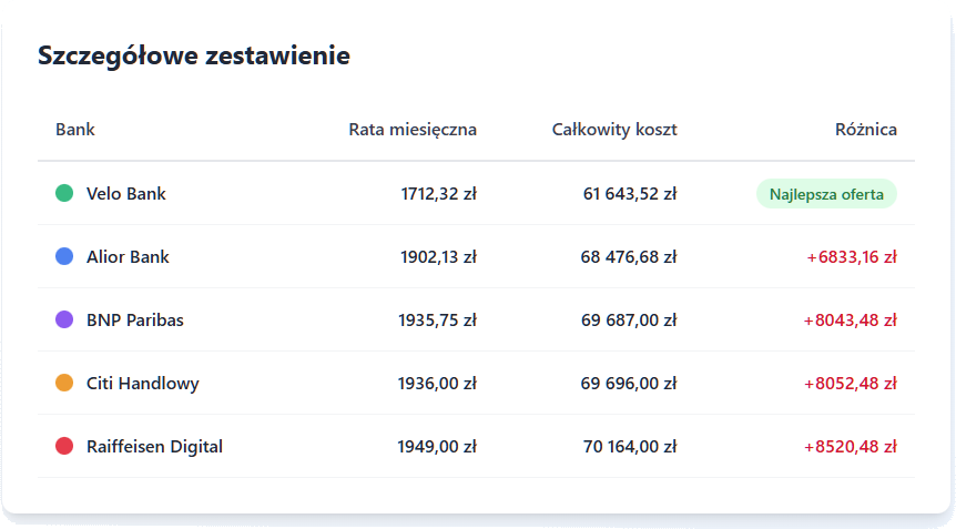 Szczegółowe zestawienie