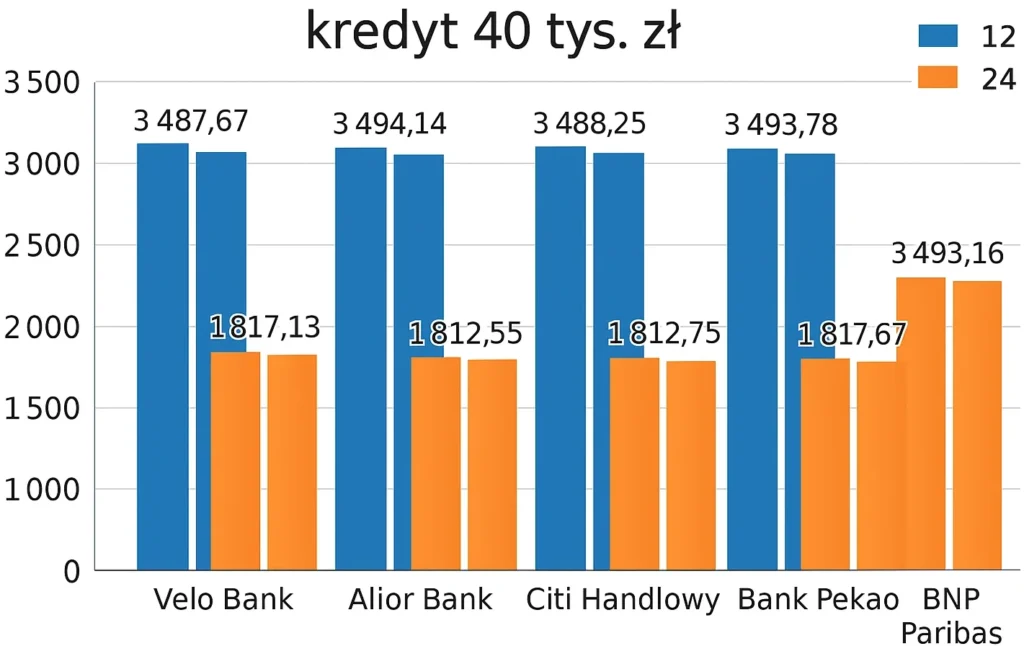 Najlepsze kredyty gotówkowe - Grudzień 2025