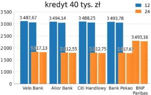 Najlepsze kredyty gotówkowe - Grudzień 2025