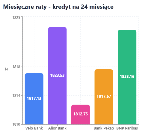 Miesięczne raty - kredyt na 24 miesiące