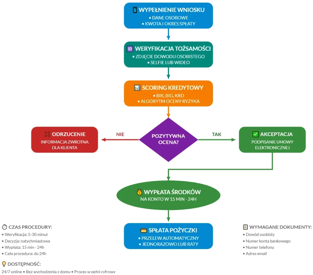 Schemat algorytmu udzielania pożyczek przez internet