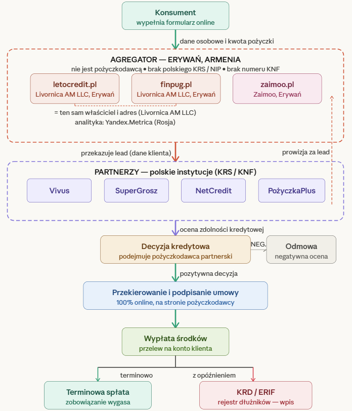 Schemat działania pożyczek internetowych z agregatów
